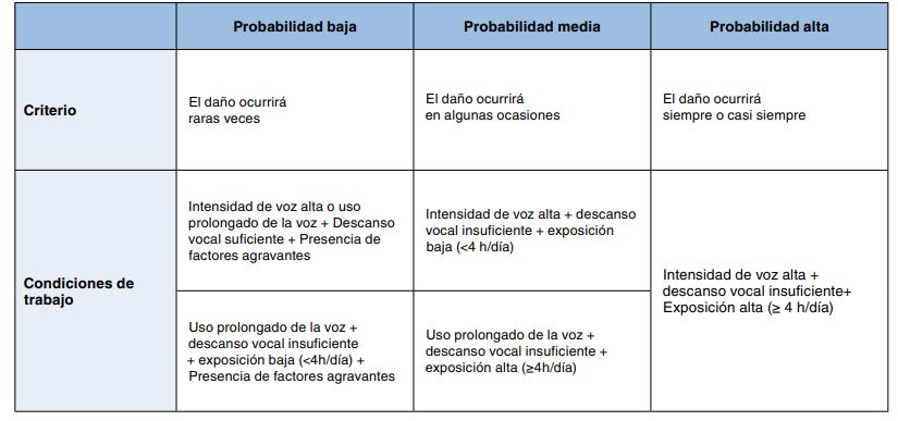 Tabla de probabilidad del daño (baja, media, alta) según las condiciones de trabajo relacionadas con el uso de la voz