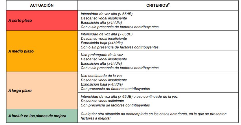 Tabla de prioridad de actuación (corto, medio y largo plazo) según criterios de intensidad de voz, descanso y exposición vocal