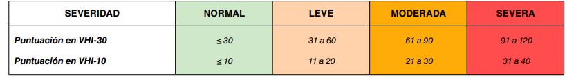 Tabla 4. Valoración de la severidad del trastorno de la voz según la puntuación en VHI-30 y VHI-10.