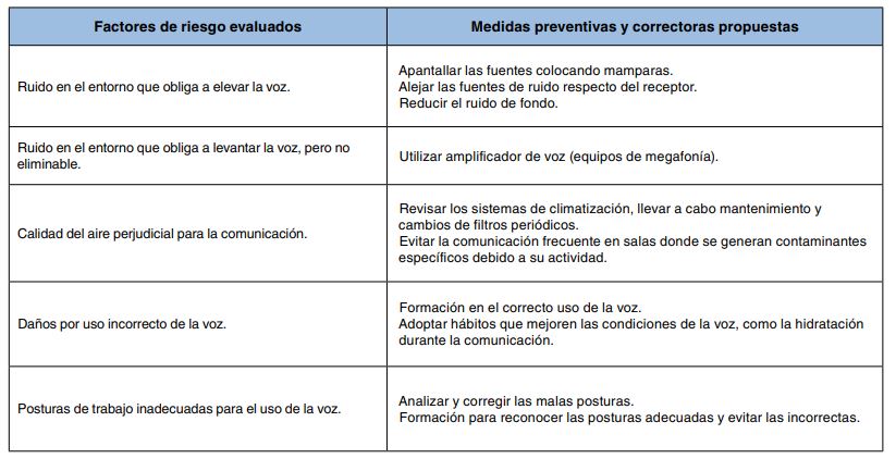 Tabla de factores de riesgo en el uso de la voz y sus medidas preventivas y correctoras