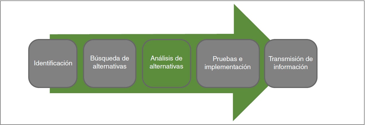 Diagrama de flujo en cinco fases: identificación, búsqueda de alternativas, análisis de alternativas, pruebas e implementación y transmisión de información.