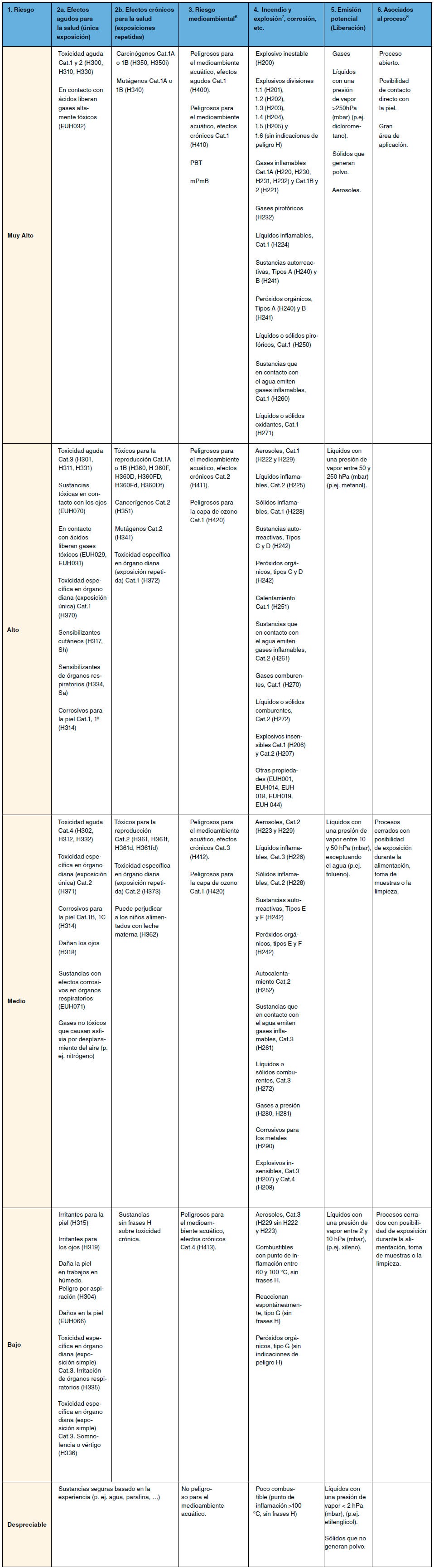 Tabla 1: clasificación de sustancias por nivel de riesgo y sus efectos para la salud, medioambiente, incendio y emisión