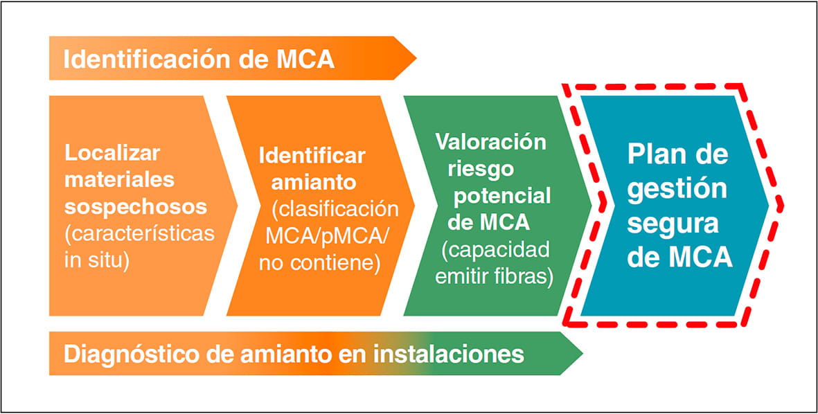 Diagrama del proceso de diagnóstico de amianto: localizar, identificar, valorar riesgo y plan de gestión segura