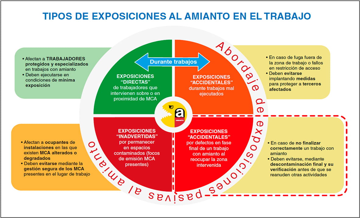 Infografía de los tipos de exposición al amianto en el trabajo: directas, accidentales e inadvertidas, con sus medidas de abordaje