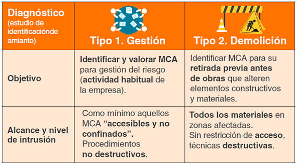 Tabla comparativa del diagnóstico de amianto: Tipo 1 Gestión frente a Tipo 2 Demolición, objetivo y alcance.
