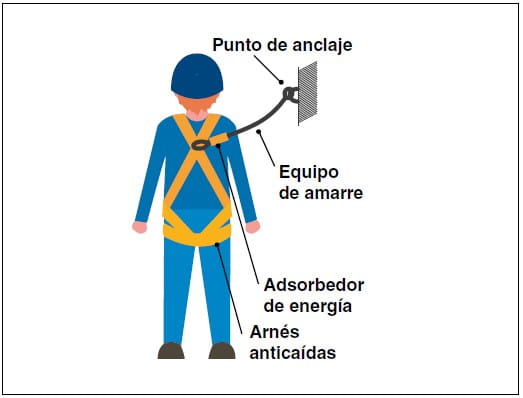 Trabajador con arnés anticaídas señalando punto de anclaje, equipo de amarre y absorbedor de energía
