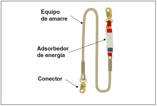 Equipo de protección anticaídas con sus partes señaladas: equipo de amarre, absorbedor de energía y conector