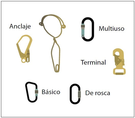 Tipos de conectores y mosquetones para protección anticaídas: anclaje, multiuso, terminal, básico y de rosca