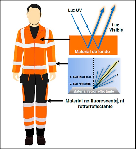 Figura 1: ropa de alta visibilidad con detalle del material de fondo fluorescente y del material retrorreflectante.