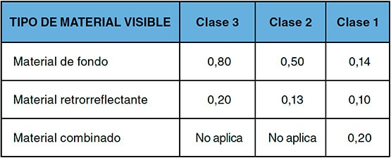 Tabla de coeficientes de retrorreflexión por tipo de material visible y clase, de fondo, retrorreflectante y combinado