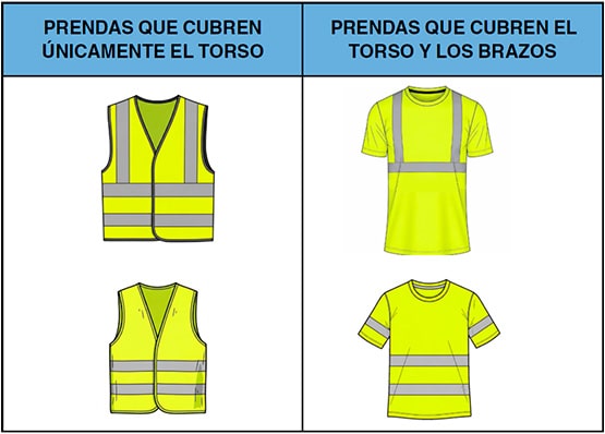 Tabla comparativa de prendas de alta visibilidad que cubren solo el torso frente a las que cubren torso y brazos