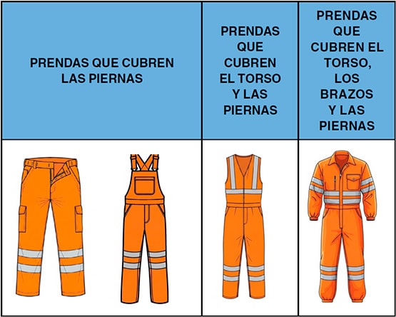 Prendas de alta visibilidad clasificadas según cubran piernas, torso y piernas, o torso, brazos y piernas.
