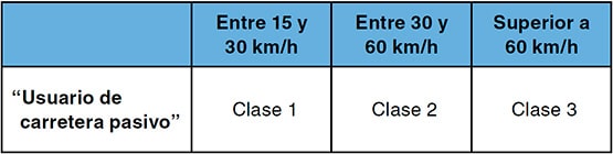 Tabla que clasifica al usuario de carretera pasivo en clases 1, 2 y 3 según rangos de velocidad.