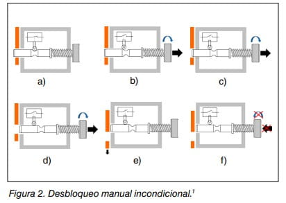 Figura 2. Secuencia en seis pasos del desbloqueo manual incondicional de un dispositivo de enclavamiento