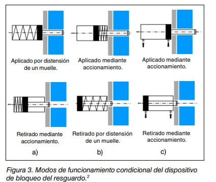 Esquemas de los modos de funcionamiento condicional del dispositivo de bloqueo del resguardo