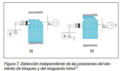 Esquema de detección independiente de las posiciones del elemento de bloqueo y del resguardo móvil, casos a y b