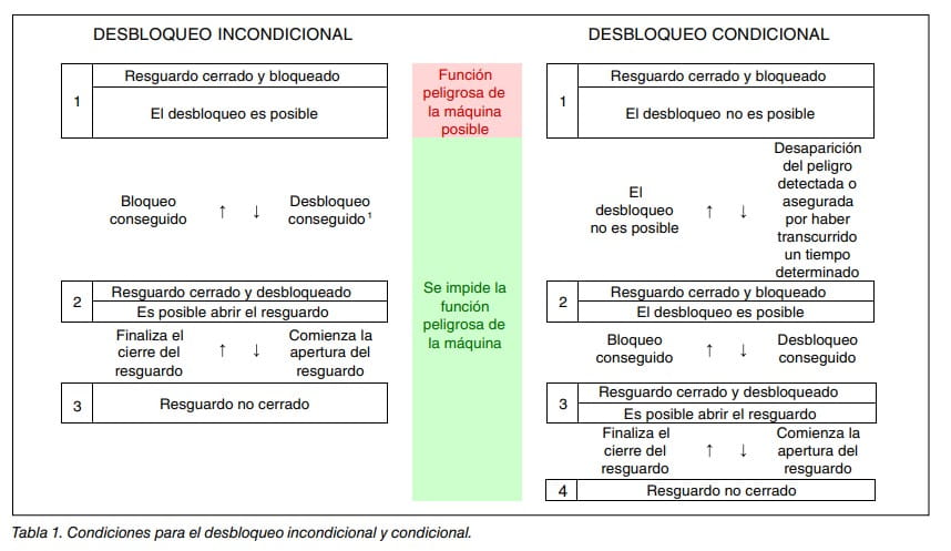 Tabla 1 comparando las condiciones del desbloqueo incondicional y condicional de resguardos de máquina
