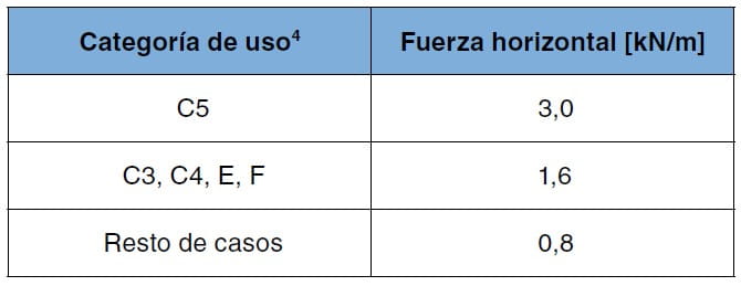 Tabla de fuerza horizontal en kN/m según la categoría de uso: C5 3,0; C3, C4, E, F 1,6; resto de casos 0,8.
