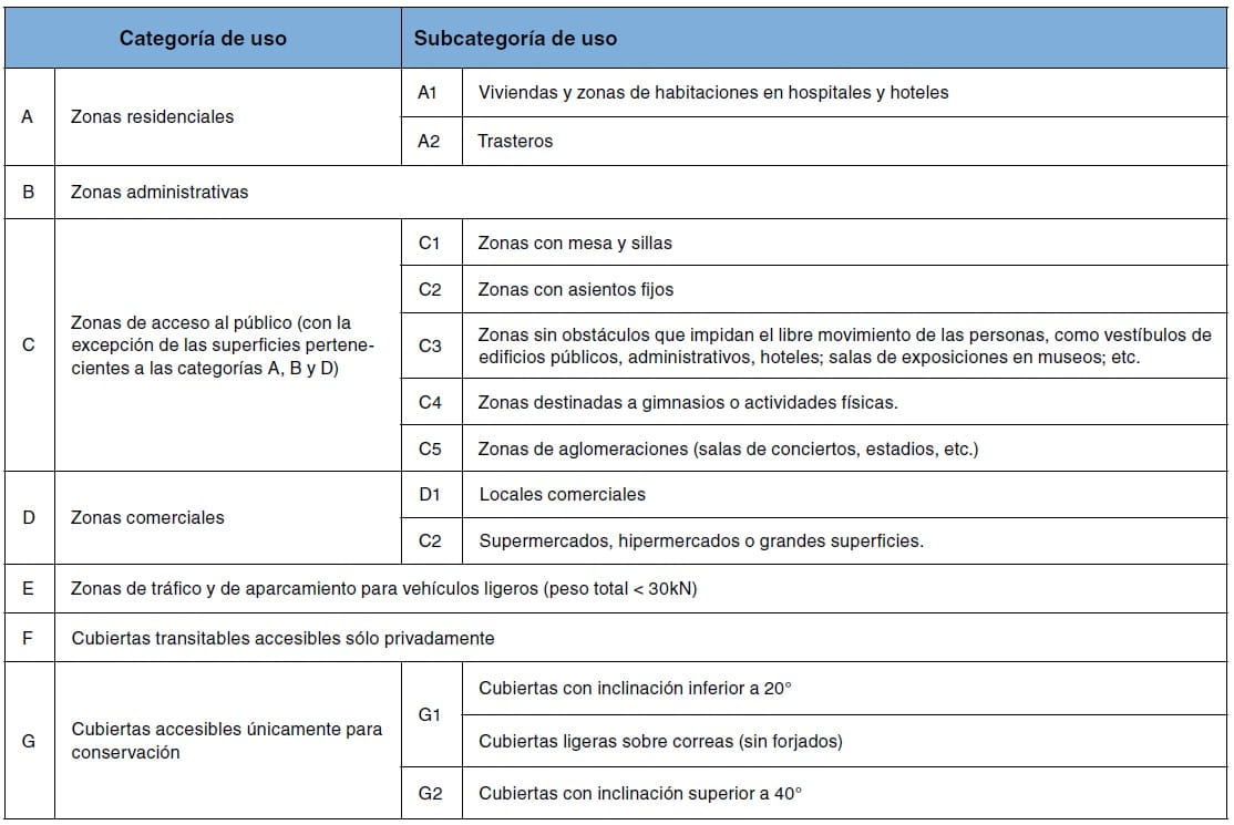 Tabla con categorías y subcategorías de uso de zonas de edificación según el Código Técnico de la Edificación