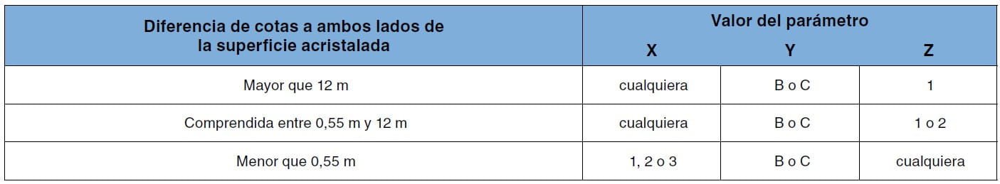 Tabla que relaciona la diferencia de cotas de la superficie acristalada con los valores de los parámetros X, Y y Z.
