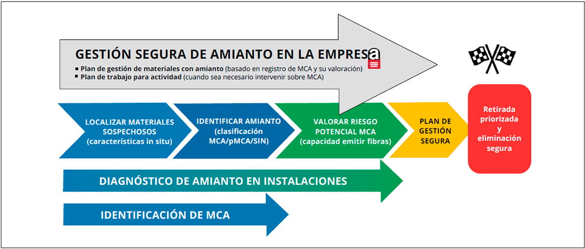 Figura 1: diagrama del proceso de gestión segura del amianto en la empresa, desde localizar materiales hasta la retirada y eliminación.