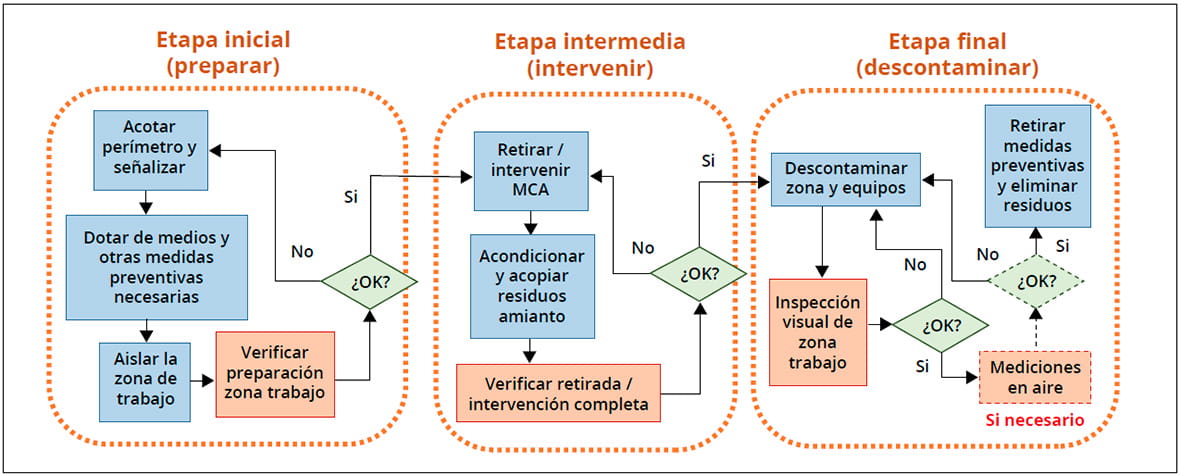 Diagrama de flujo de las etapas de un trabajo con amianto: preparar, intervenir y descontaminar, con puntos de verificación.