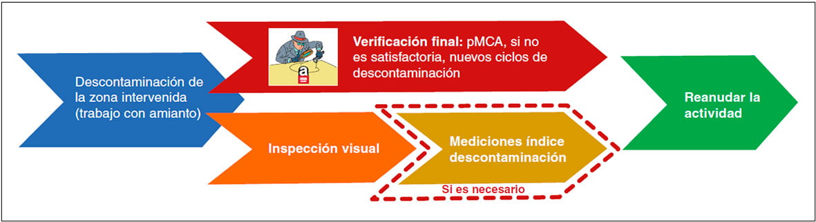 Figura 4: flujograma de descontaminación de zona con amiento, verificación final, inspección visual y reanudación de la actividad
