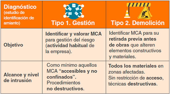 Comparativa de diagnóstico de amianto: Tipo 1 Gestión y Tipo 2 Demolición, con su objetivo y nivel de intrusión.