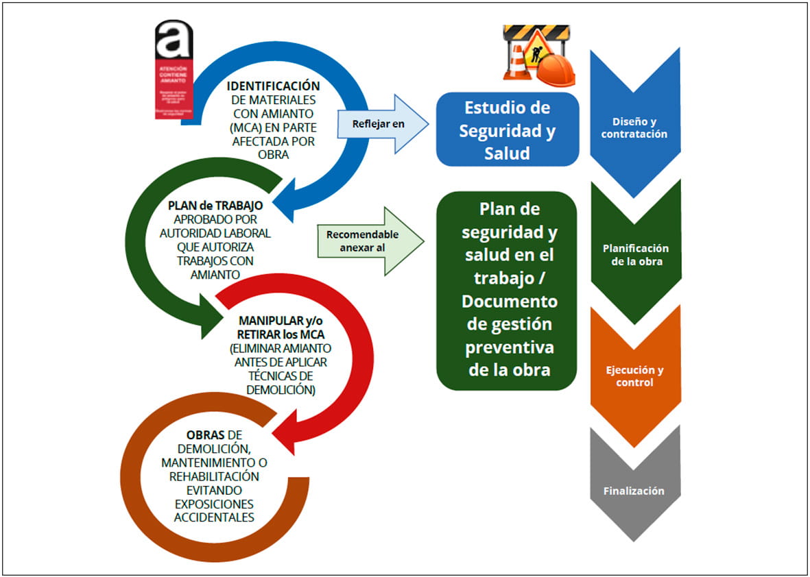 Diagrama de flujo del modelo de actuación de la Ingeniería de la Resiliencia o Safety II.