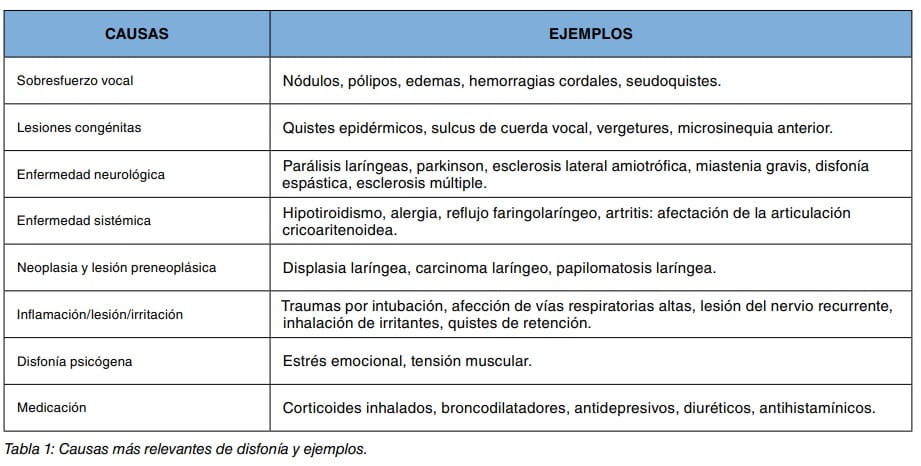 Tabla con las causas mas relevantes de disfonia y ejemplos de cada una