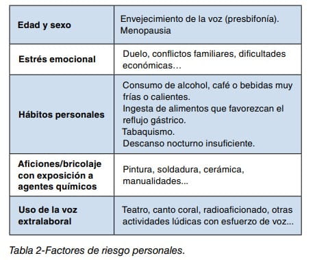 Tabla 2 de factores de riesgo personales de la voz: edad, estrés, hábitos, aficiones y uso extralaboral