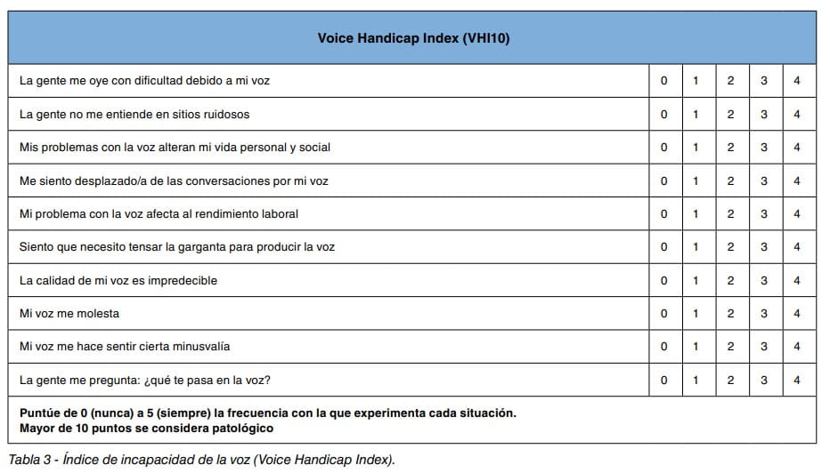 Tabla 3. Índice de incapacidad de la voz (Voice Handicap Index, VHI10) con sus diez ítems.