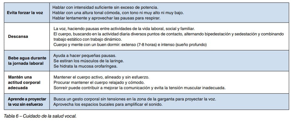 Tabla 6 con recomendaciones para el cuidado de la salud vocal: evitar forzar la voz, descansar e hidratarse.