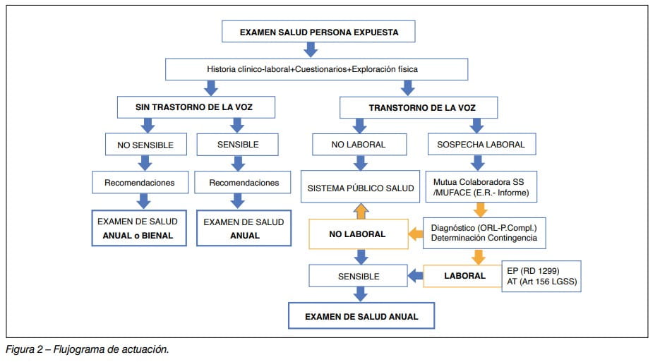 Flujograma de actuación en el examen de salud de personas expuestas con o sin trastorno de la voz