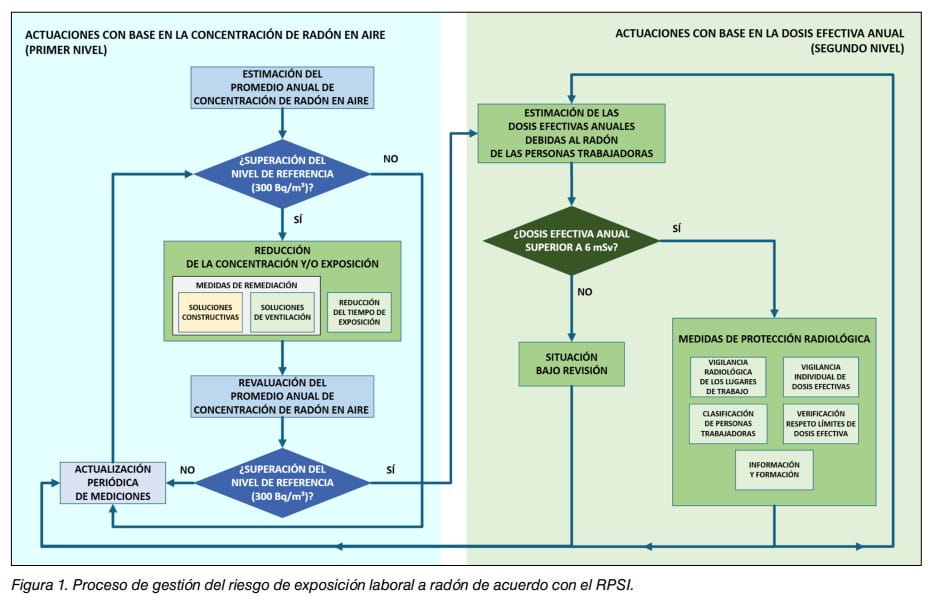 Diagrama del proceso de gestión del riesgo de exposición laboral a radón según el RPSI, en dos niveles
