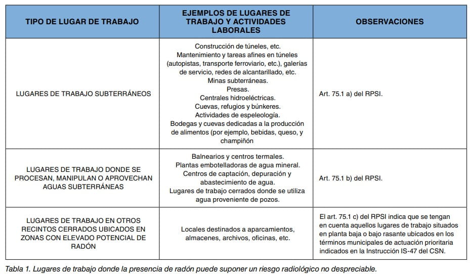 Tabla de tipos de lugares de trabajo donde el radón puede suponer riesgo radiológico, con ejemplos y observaciones.