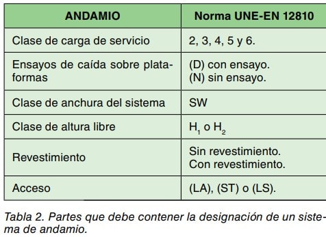 Tabla 2 con las partes de la designación de un andamio según la norma UNE-EN 12810