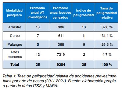 Tabla 1: tasa de peligrosidad relativa de accidentes graves y mortales por arte de pesca (2011-2021)